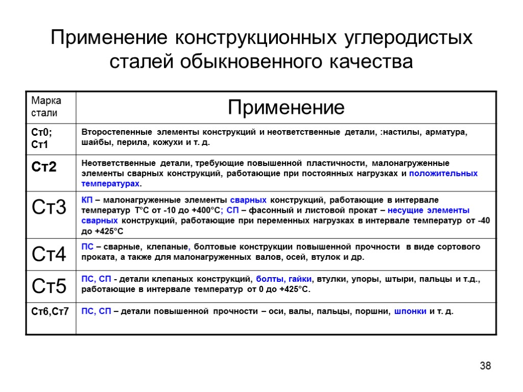 38 Применение конструкционных углеродистых сталей обыкновенного качества